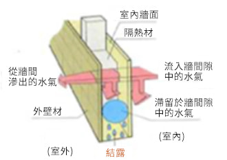 防止牆間隙中結露